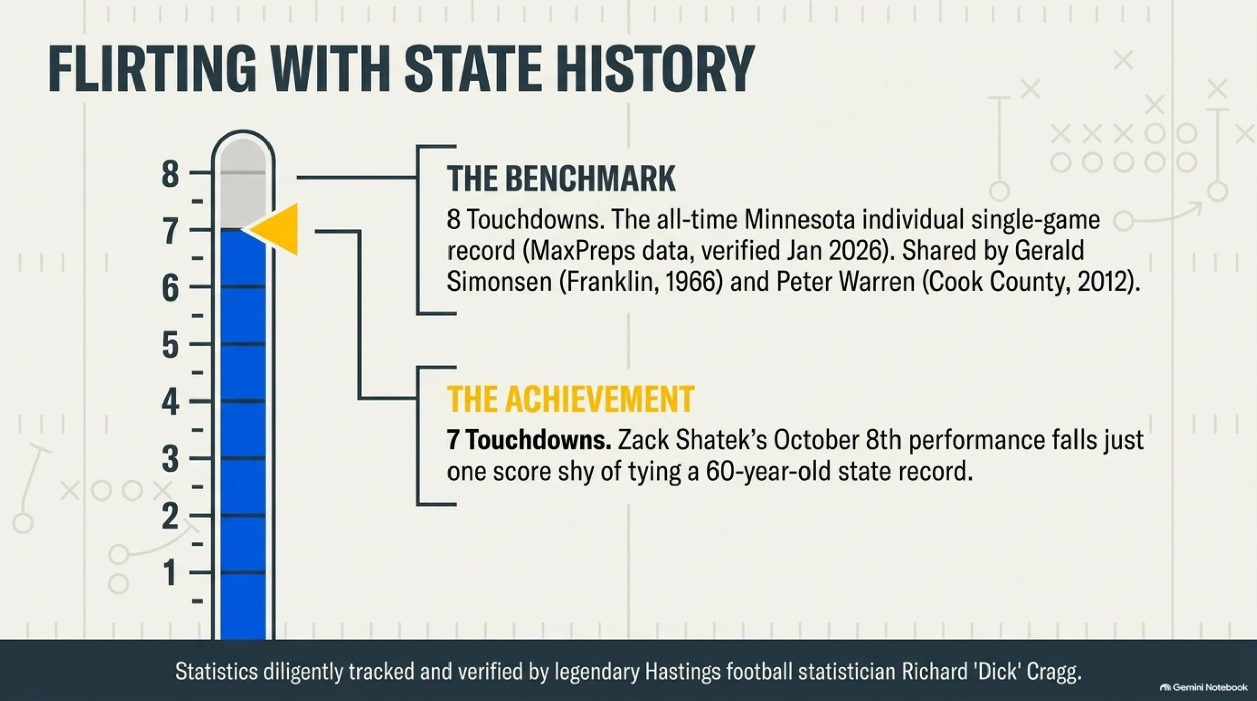 Zack_Shatek_s_Historic_Seven_Touchdown_Game 7.jpeg