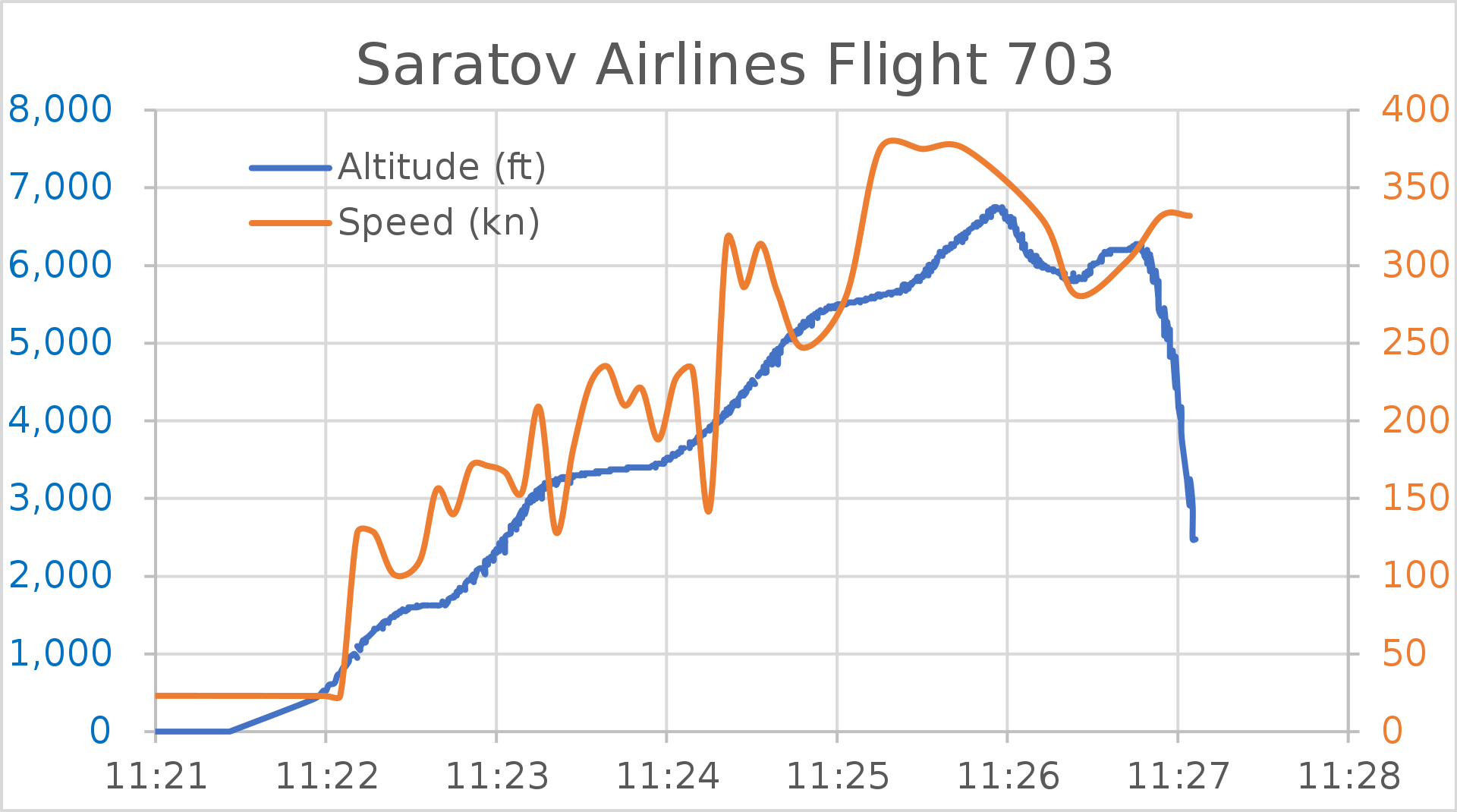 SOV703 Speed vs. Altitude.png