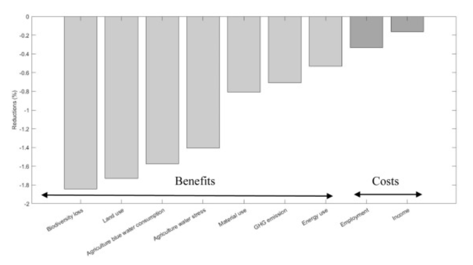 Modelling Environmental &amp; Socio-Economic Impacts of Substituting Livestock Meat with Soy-Based Alternatives