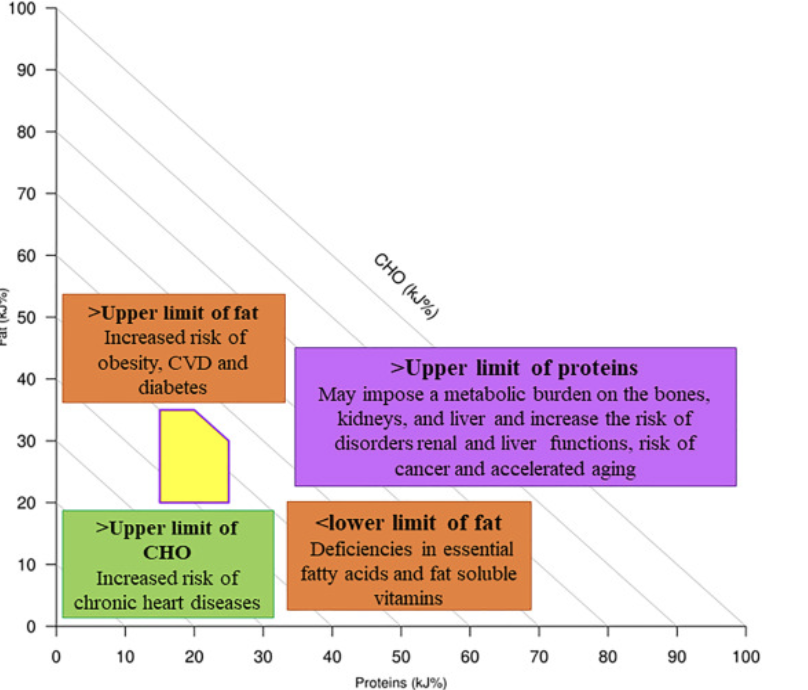 Nutrient-Sensitive Approach for Sustainability Assessment of Australian Macronutrient Dietary Recommendations