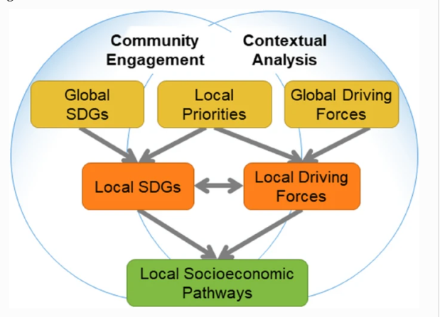 The downscale of global sustainability goals to achieve local SDGs ...