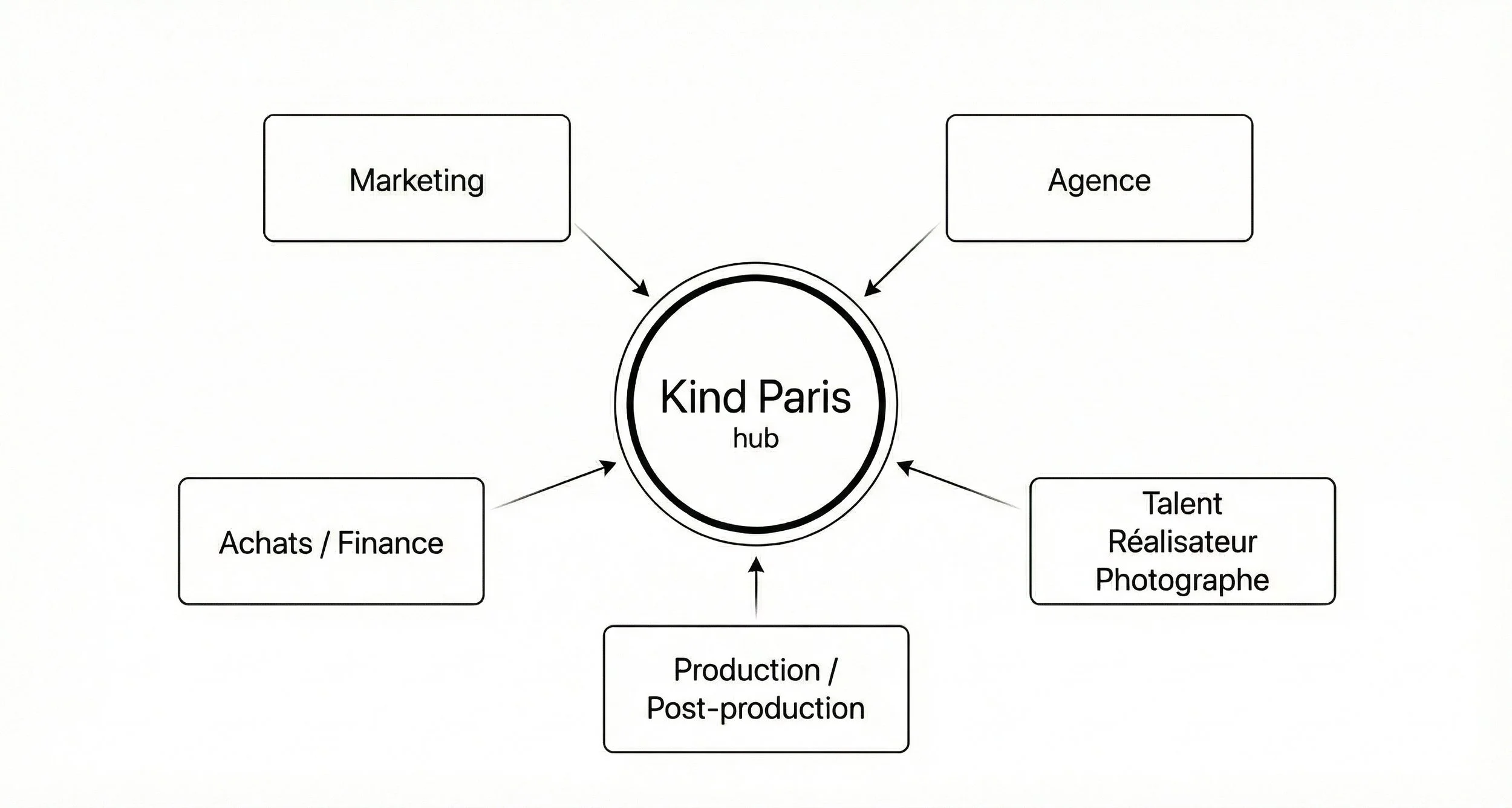 Un diagramme en réseau montrant
