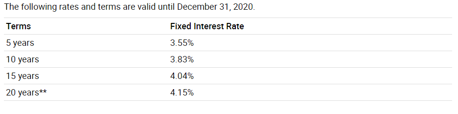  Current interest rates for the Home Energy Loan Program 