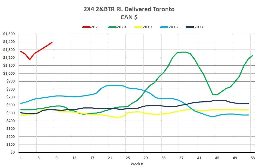  Year over year comparison of lumber pricing to Toronto  