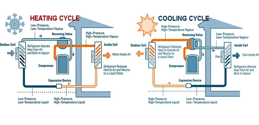  Basic principle of Heat Pump Operation between the heating and cooling months. 