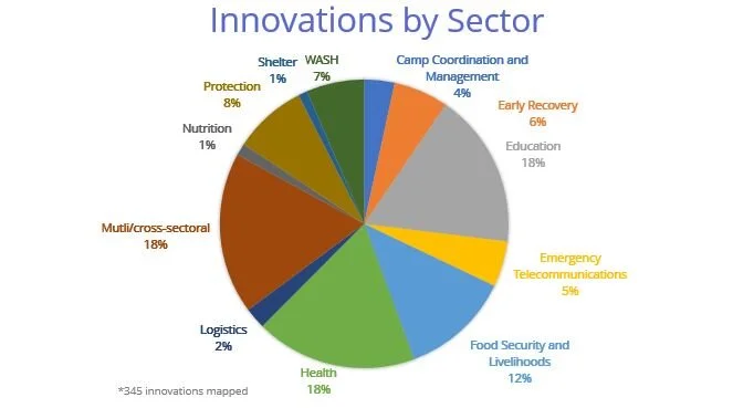Launching the Uganda Innovation Ecoystem Map — Response Innovation Lab