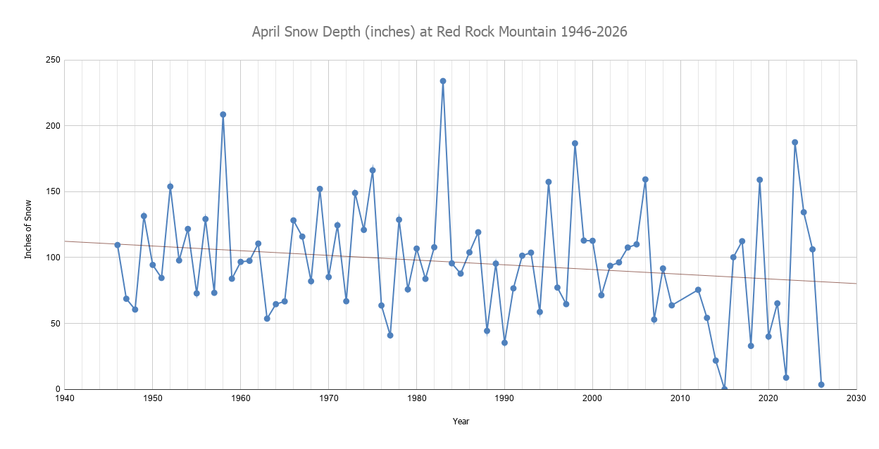 Watershed Center Crews Record Low Snowpack for March 2026 — The ...