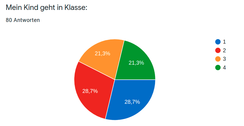 Ergebnisse Umfrage Schulpflegschaft