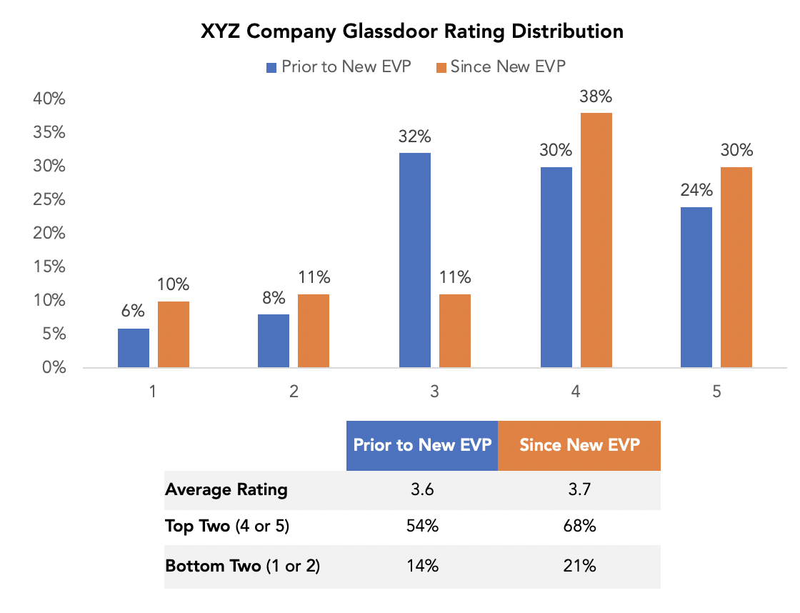 How To Make Glassdoor Ratings More Actionable