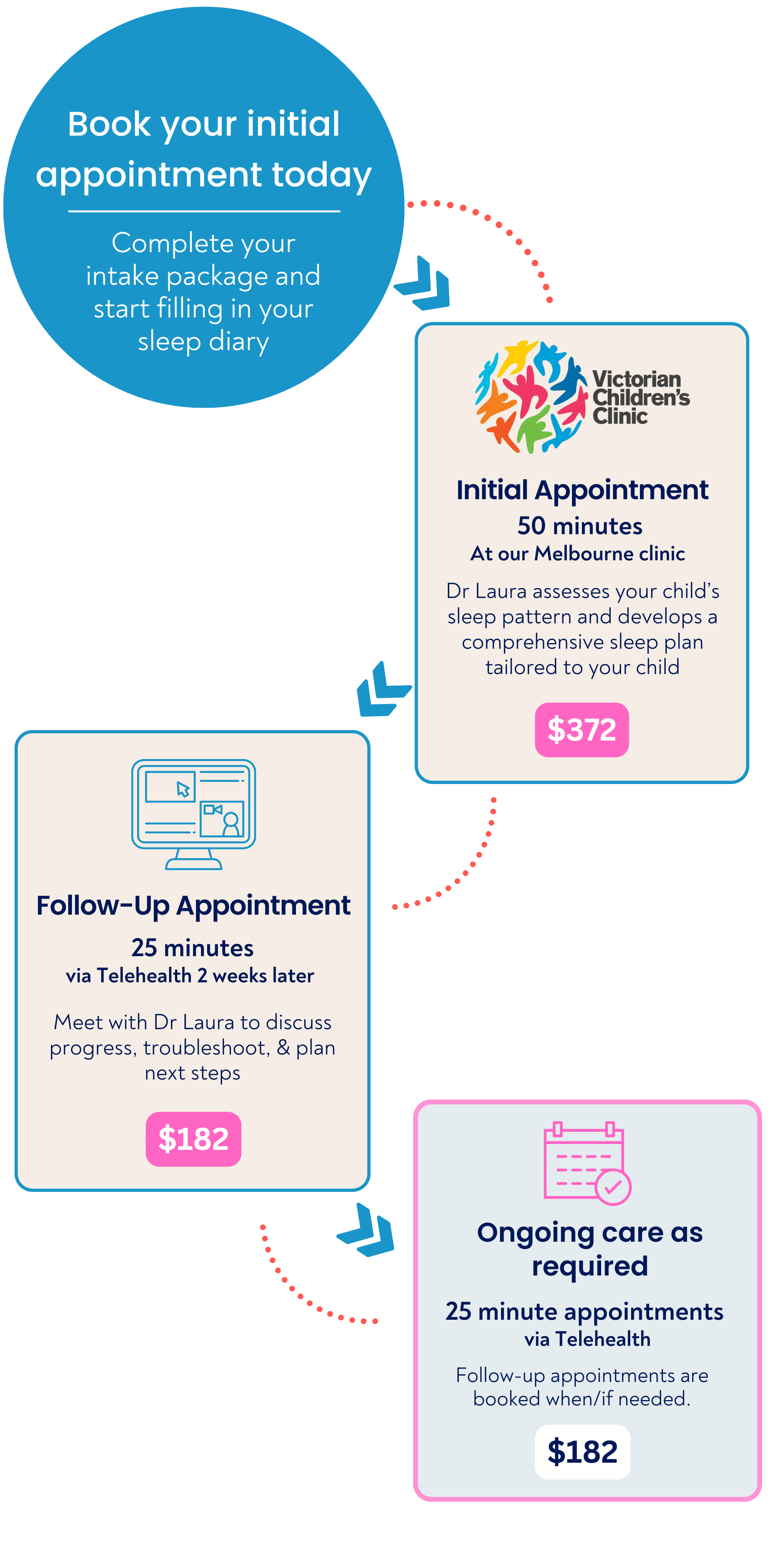 Melbourne sleep clinic client flow