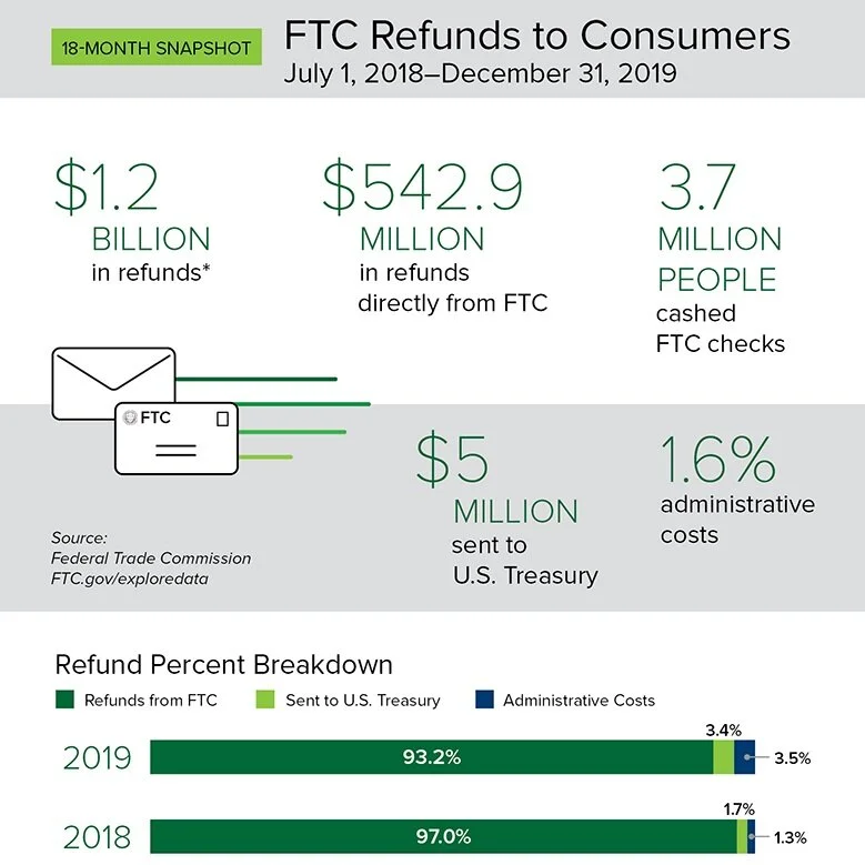 Government imposter scams up 50% according to FTC