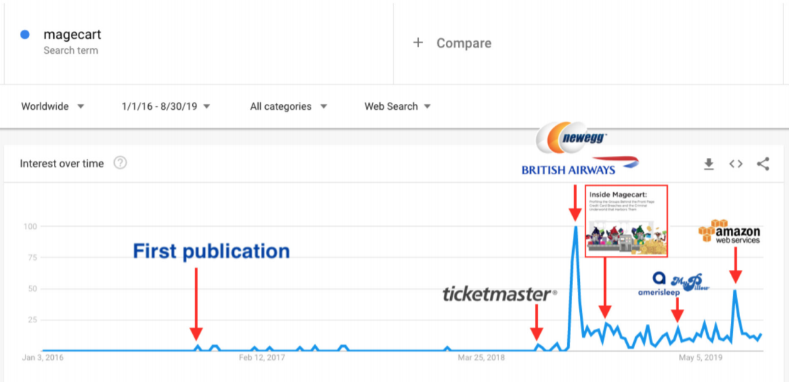 RiskIQ report Magecart: a growing threat
