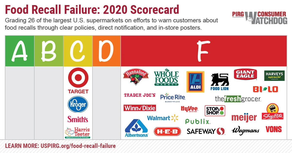 Does your supermarket alert you to hazardous food recalls? Probably not.