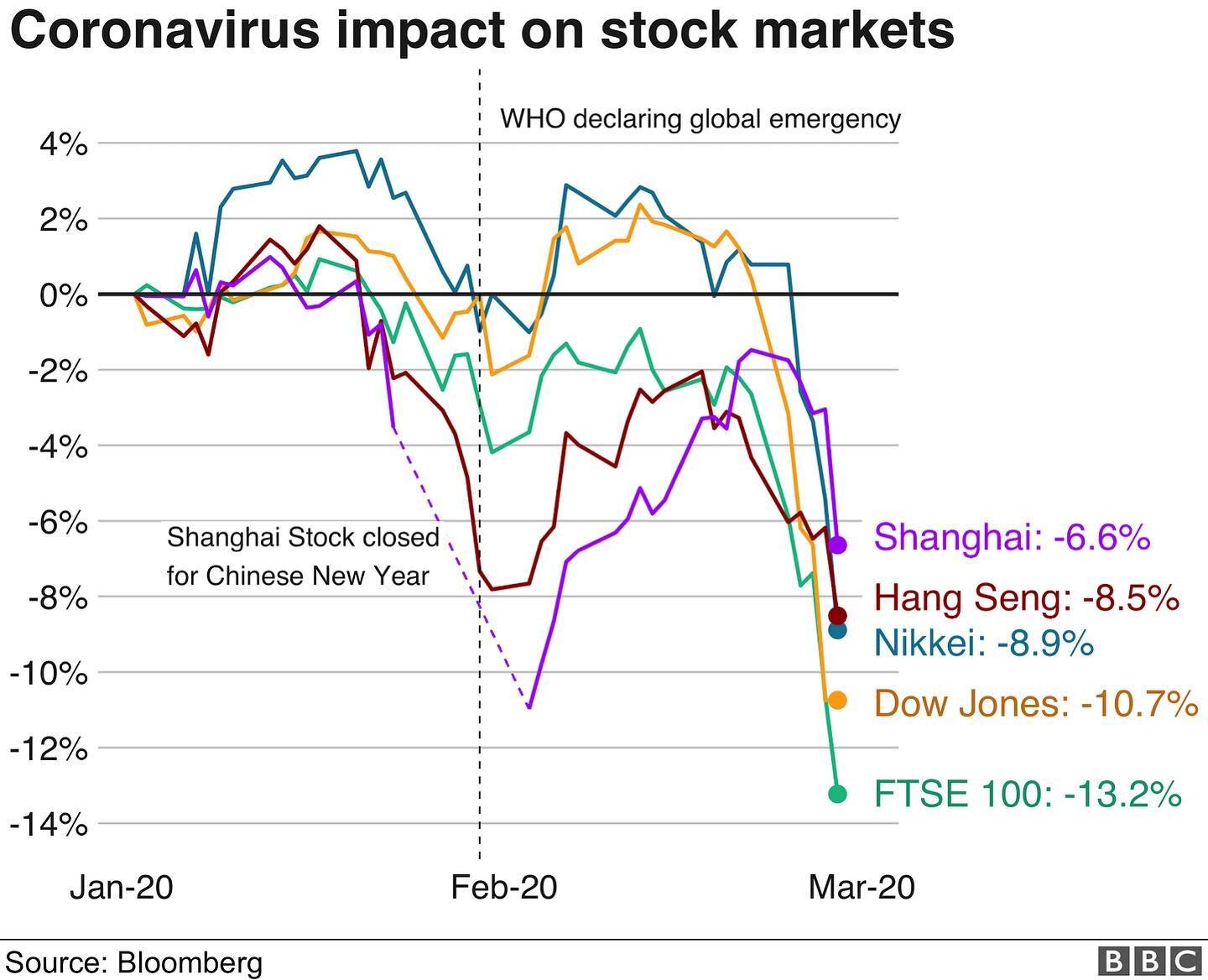 With the stock markets experiencing one of the largest downturns in American history in the last month, but seeming to rise with optimism for a cure for COVID-19, now is more important than ever to understand the way different markets are reacting to