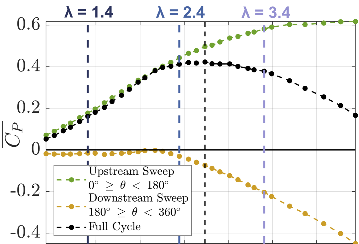 Influence of the downstream blade sweep on cross-flow turbine performance