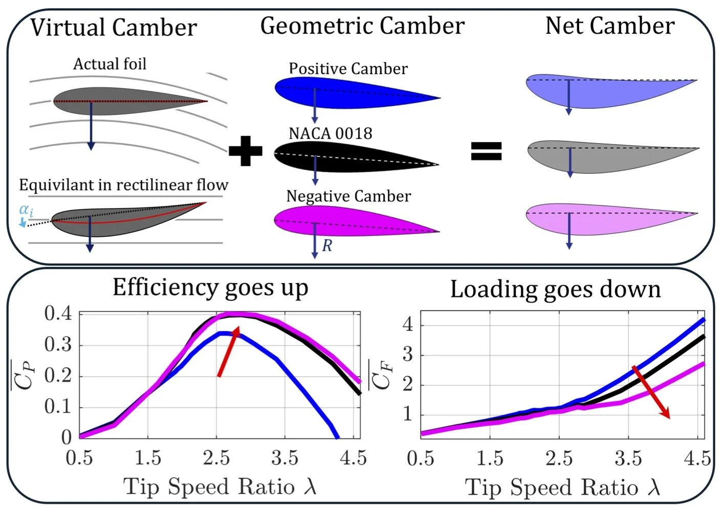 Impacts of Blade Camber on Cross-flow turbine performance and loading
