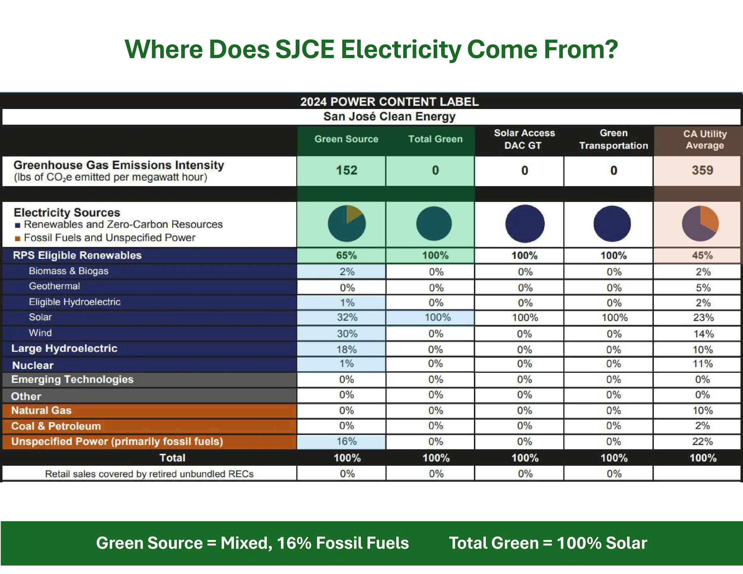 PGE GCV Handouts SJCE Power Content Label 3-17-26 v1.jpg