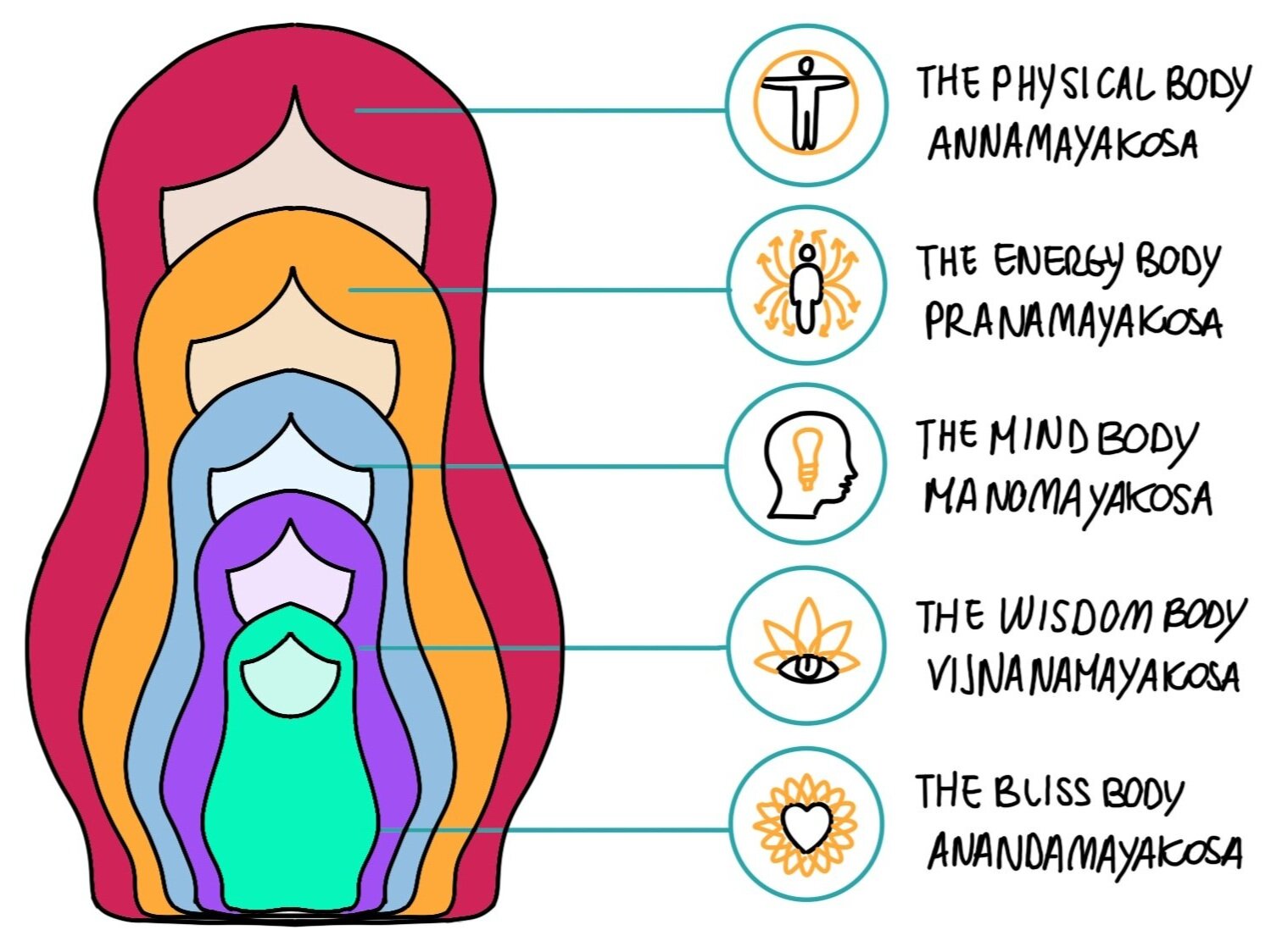 Yogic Subtle Body Anatomy The Koshas