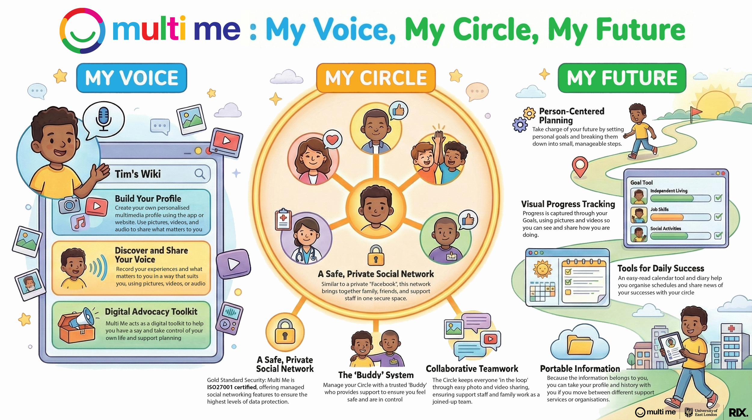 Multiple Me Library How Multi Me Works — Multi Me