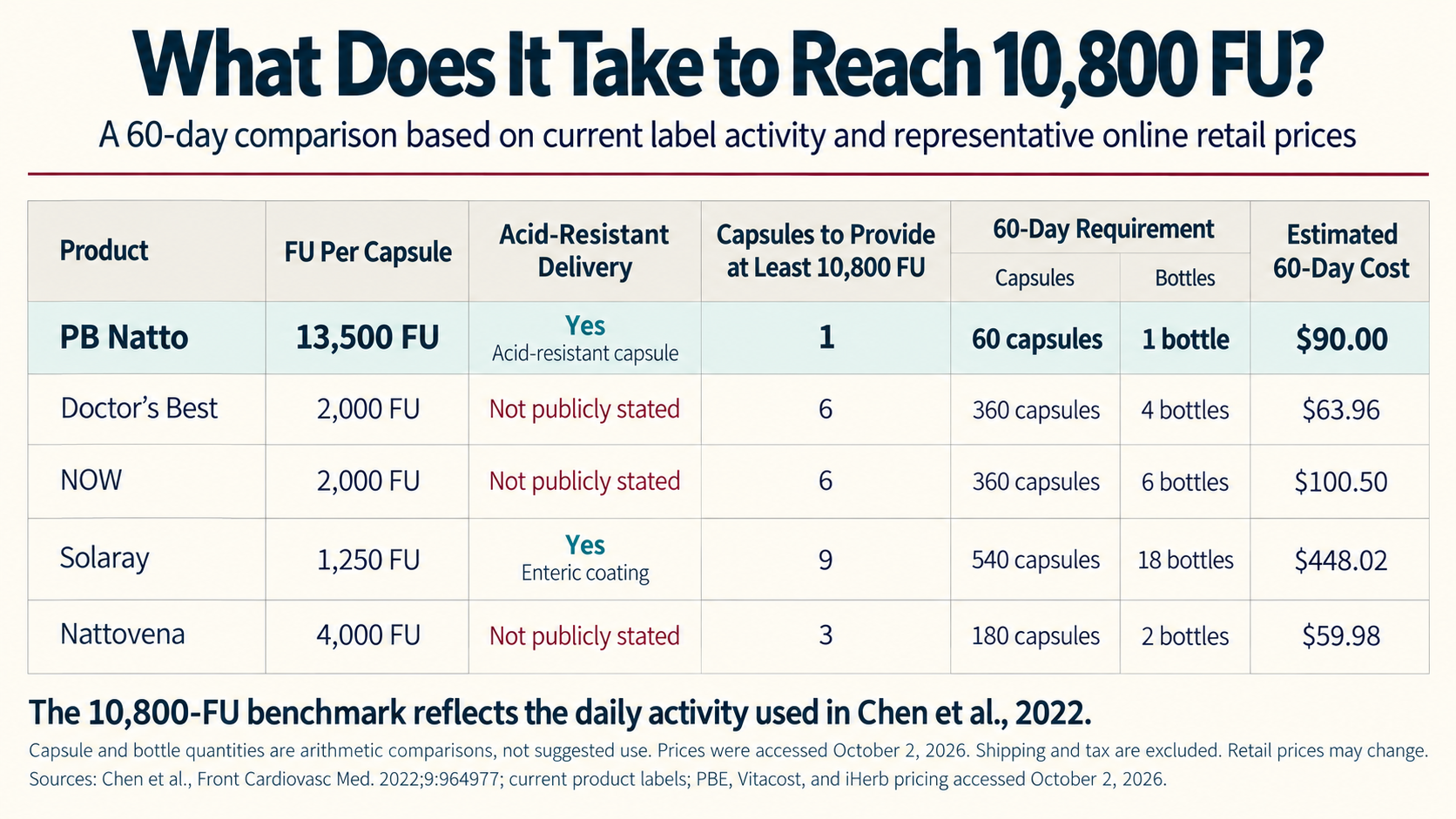 60-day nattokinase 10,800 FU capsule, bottle, and cost comparison