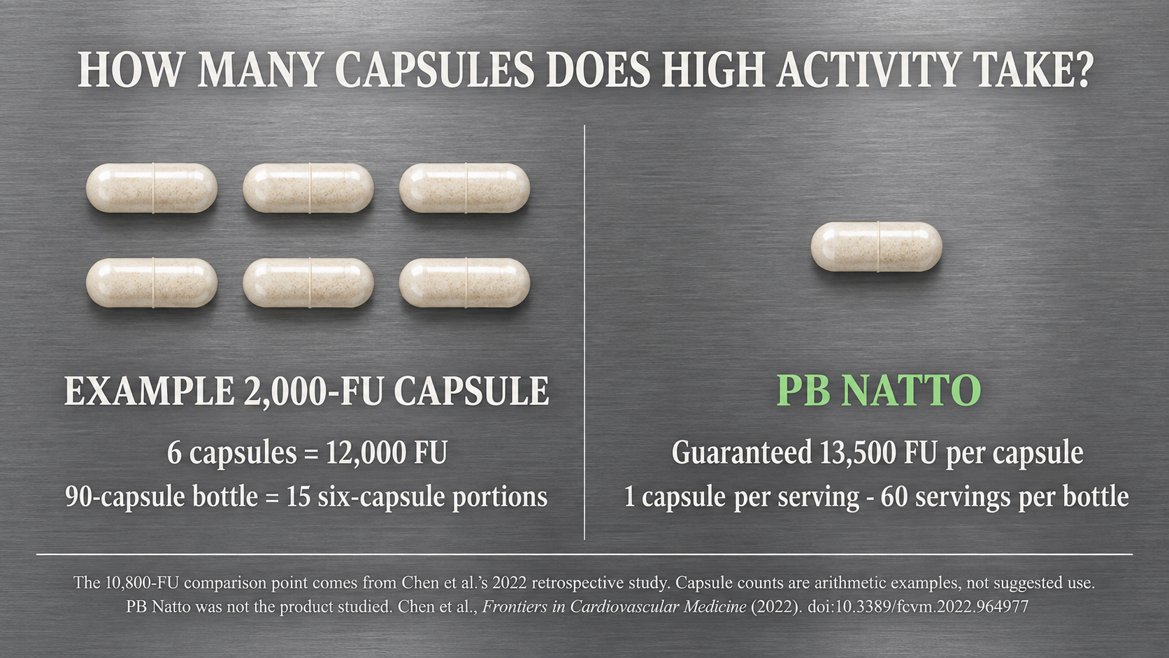 Nattokinase activity comparison showing FU per capsule and capsules needed daily