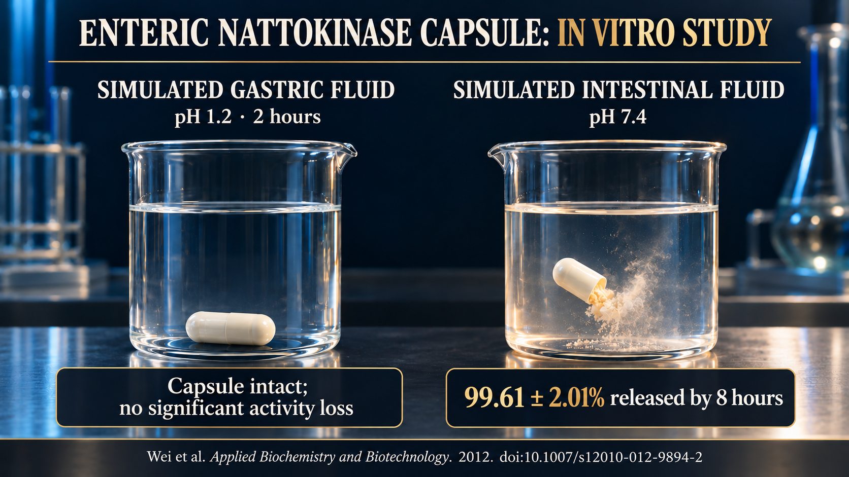 Acid-resistant nattokinase capsule graphic showing enzyme protection through gastric pH 1.2 and release under intestinal pH 7.4 conditions