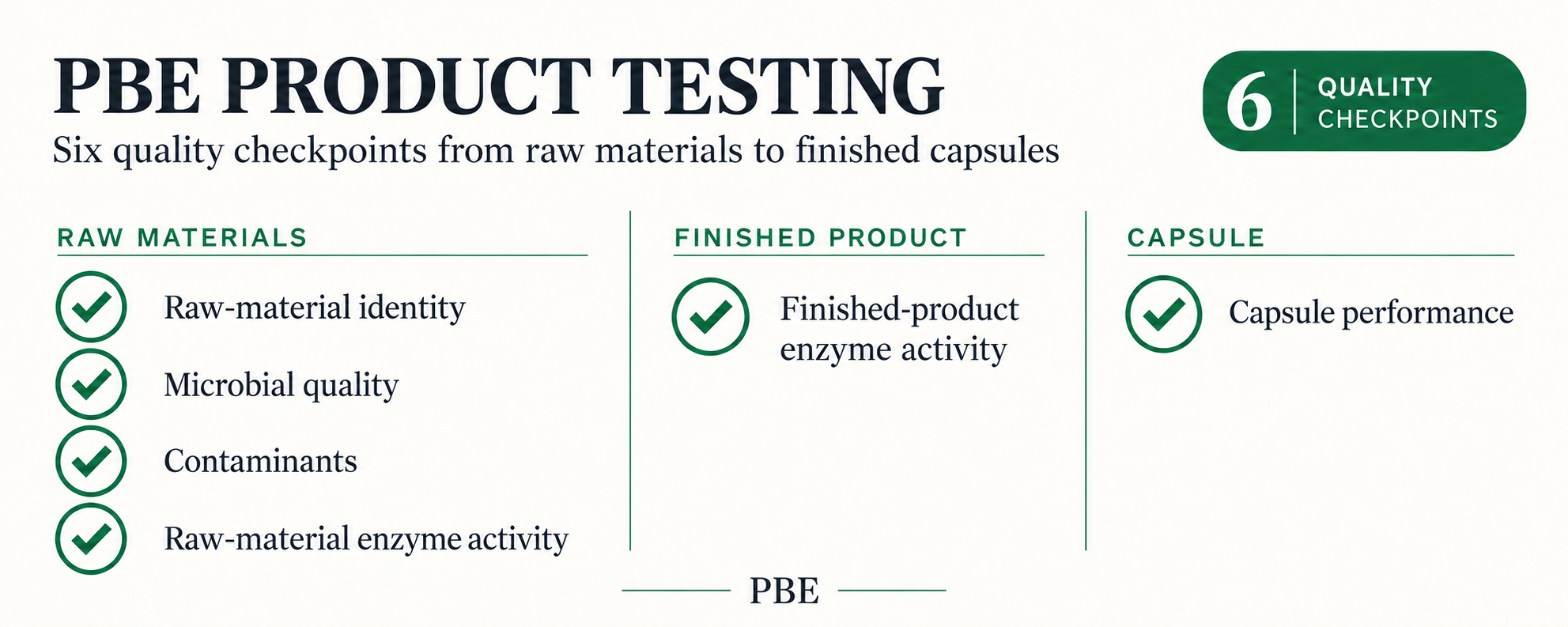 PBE enzyme supplement testing graphic showing six checkpoints: raw-material identity, microbial quality, contaminants, raw and finished enzyme activity, and capsule performance