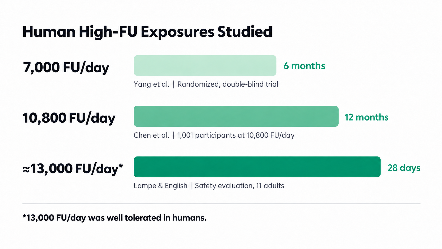 Chart comparing human nattokinase exposures of 7,000 FU per day for six months, 10,800 FU per day for 12 months, and approximately 13,000 FU per day for 28 days