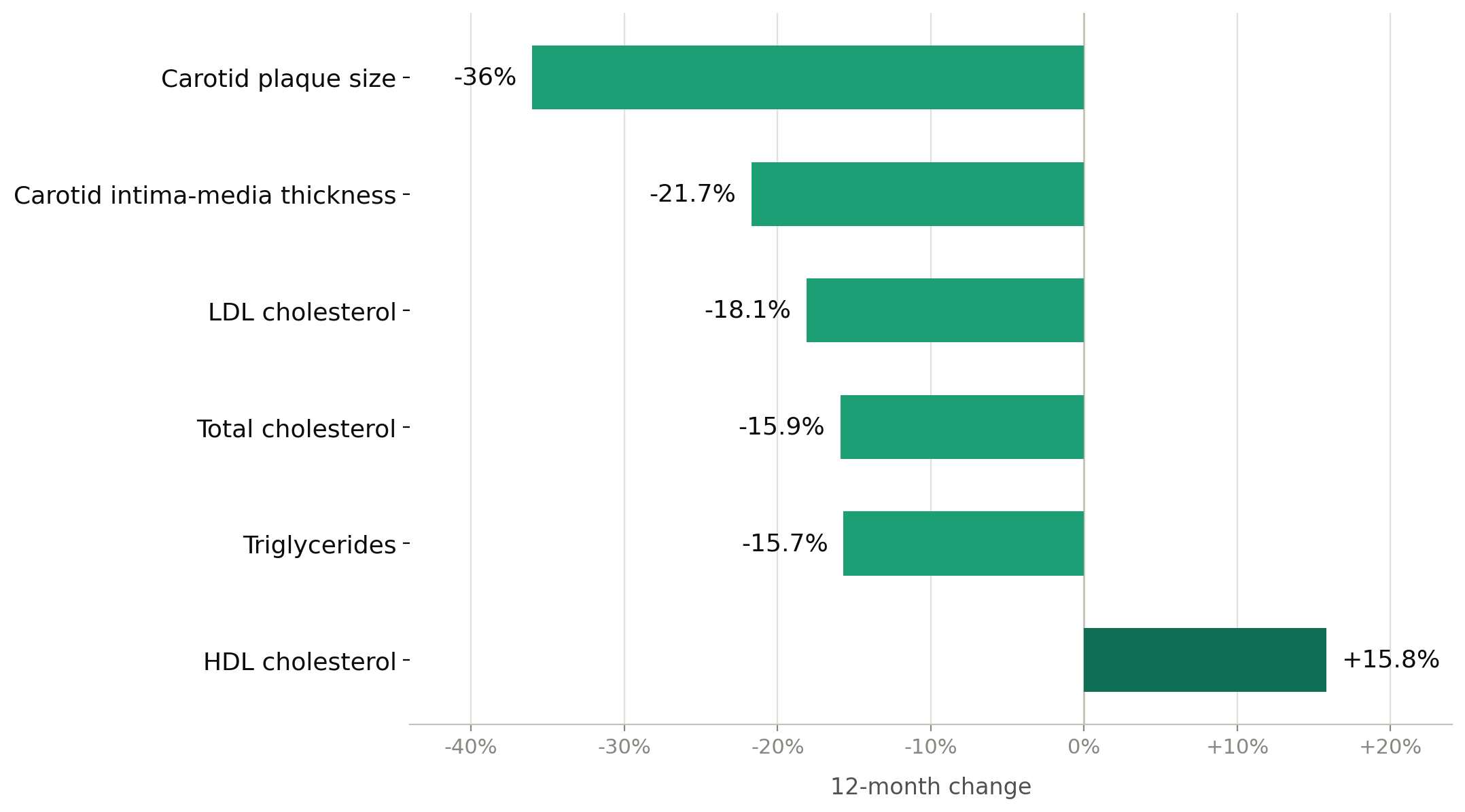 Nattokinase study reported metric changes chart