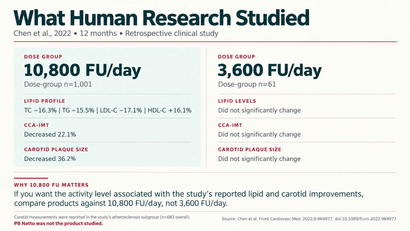 Nattokinase 10,800 FU human study summary from Chen et al. 2022