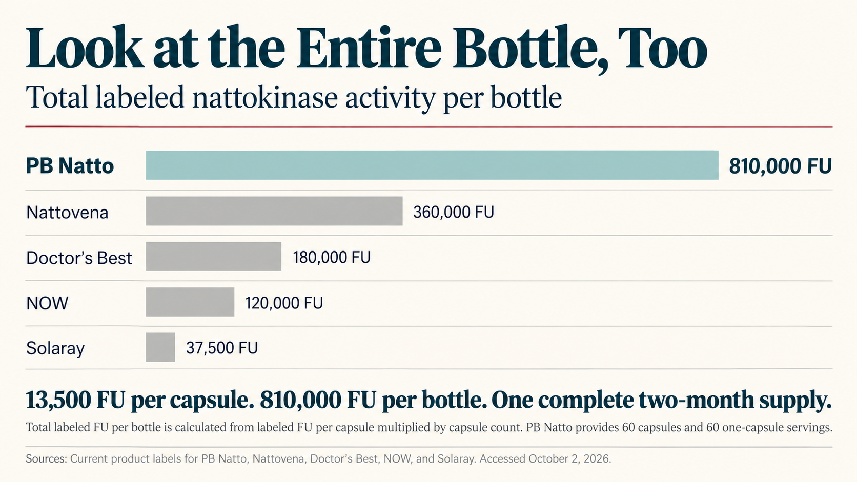 Total FU per bottle comparison for PB Natto and leading nattokinase supplements