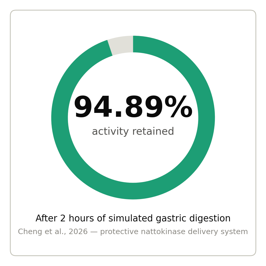 Nattokinase enzyme activity retained after gastric digestion stat card