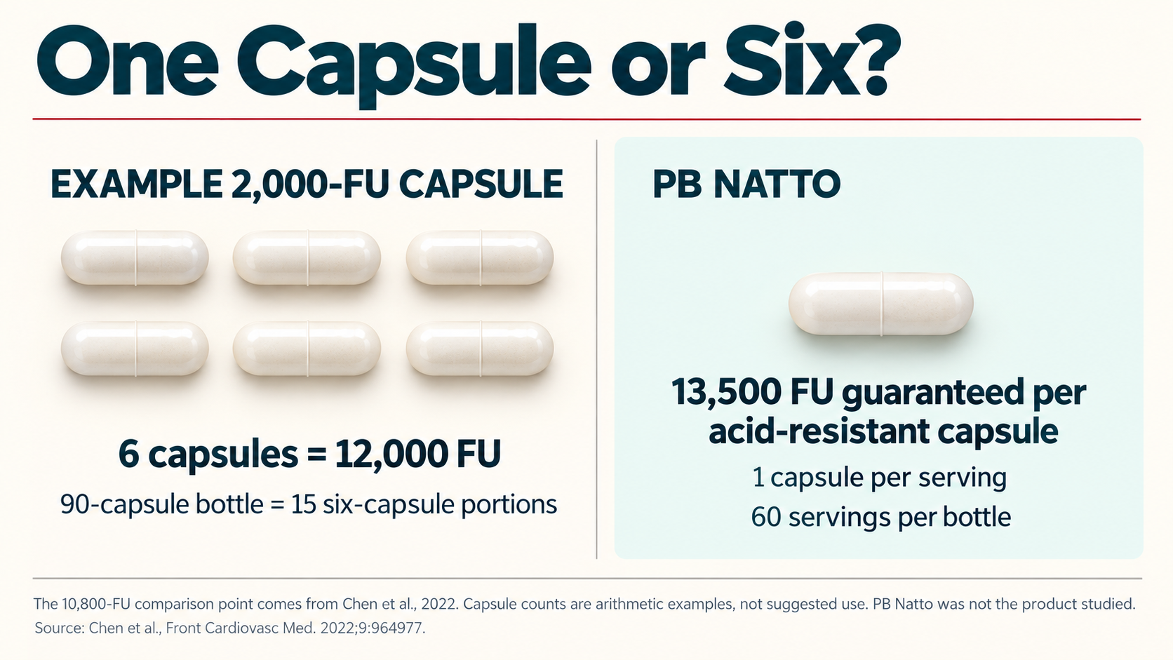 One PB Natto 13,500 FU capsule compared with six 2,000 FU nattokinase capsules