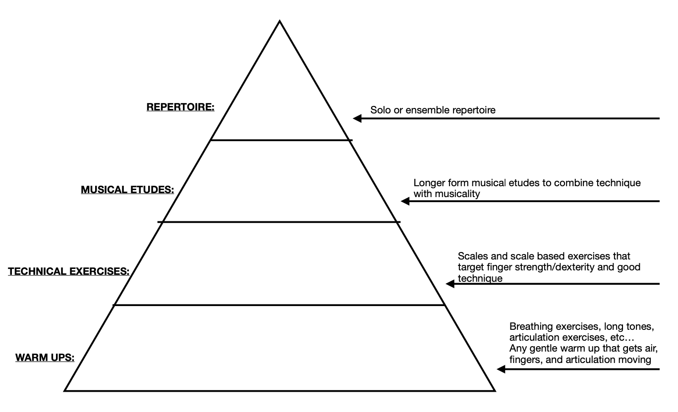 The Best Clarinet Practice Routine (Practice Pyramid Method)