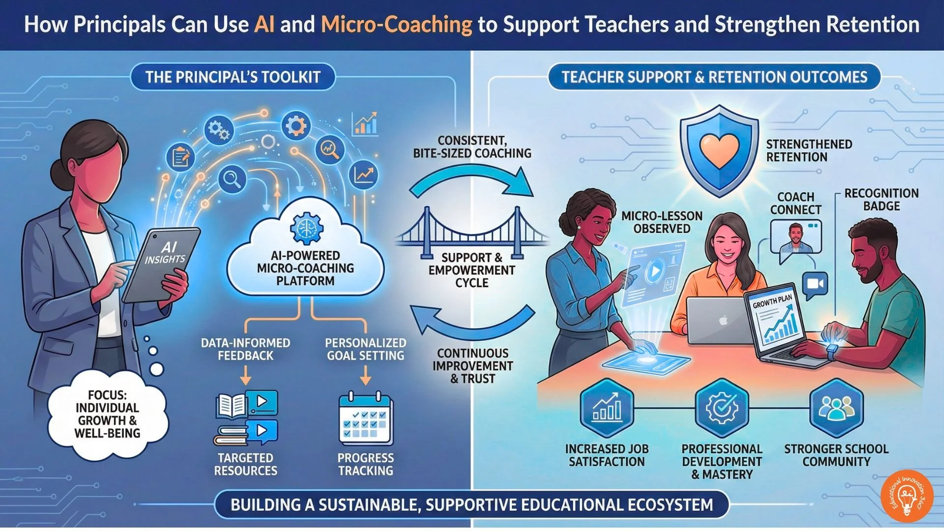 How Principals Can Use AI and Micro-Coaching to Support Teachers and Strengthen Retention