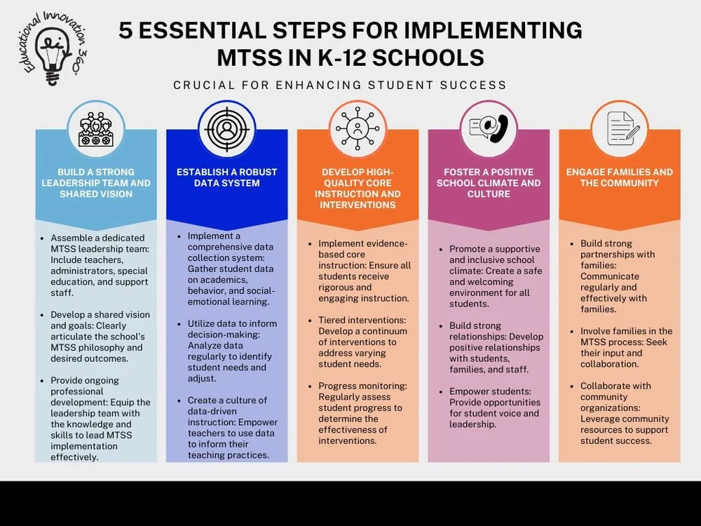 Implementing Multi-Tiered System of Supports in K-12 Education ...