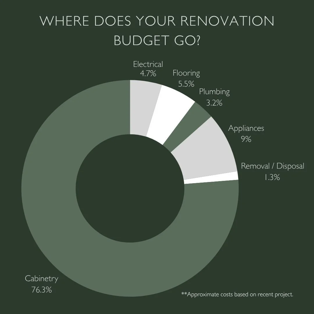 Approximate cost of kitchen renovation chart