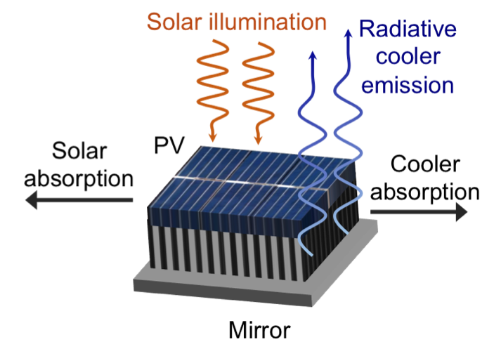 Improving photovoltaic performance through radiative cooling in both terrestrial and extraterrestrial environments