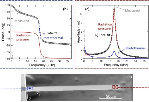 Quantitative measurement of radiation pressure on a microcantilever in ambient environment