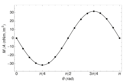 Rotation of a liquid crystal by the Casimir torque