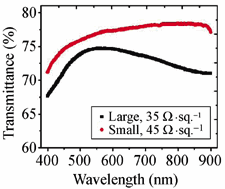 Optical haze of transparent and conductive silver nanowire films