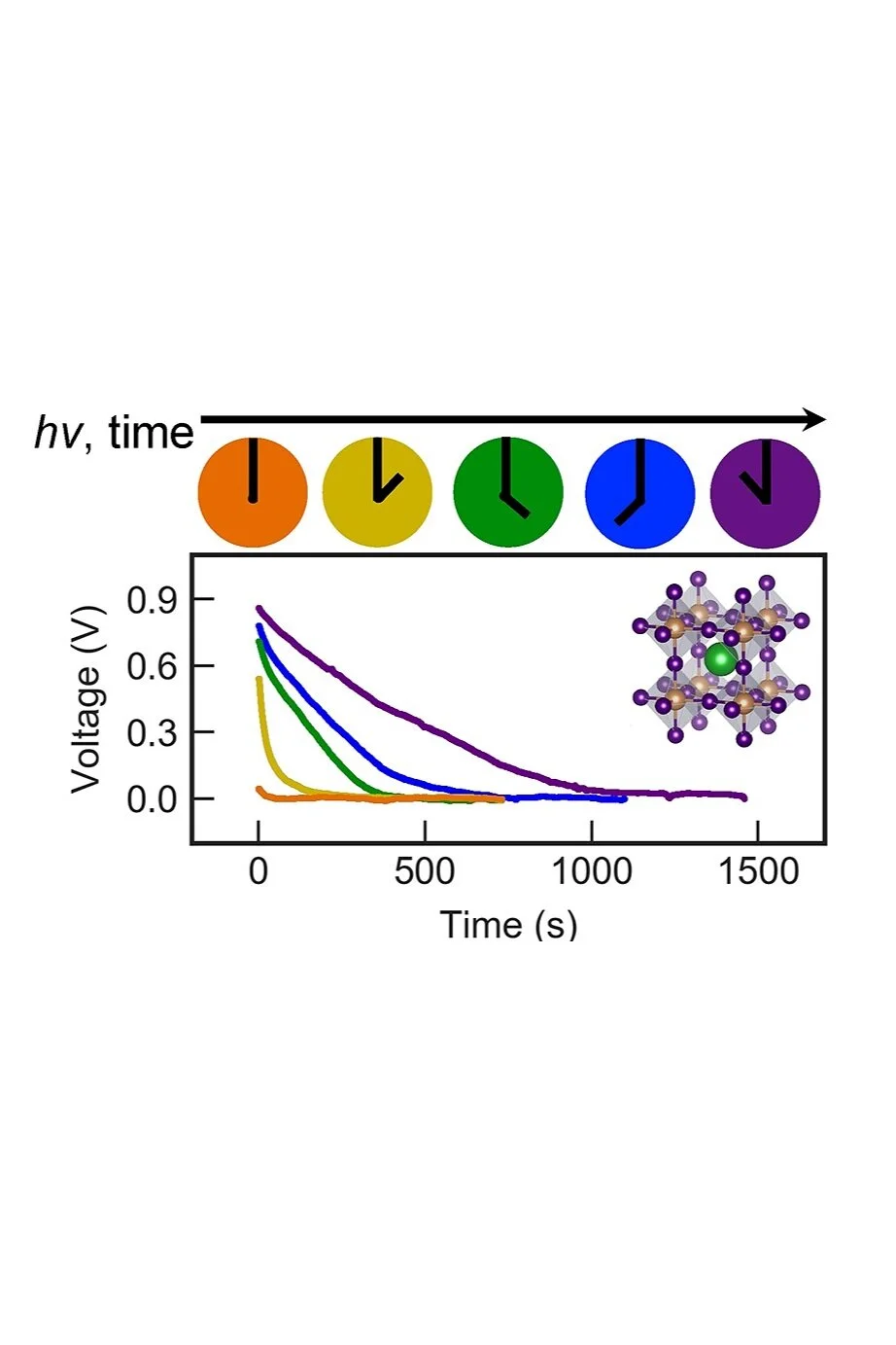 The Effects of Incident Photon Energy on the Time-Dependent Voltage Response of Lead Halide Perovskites