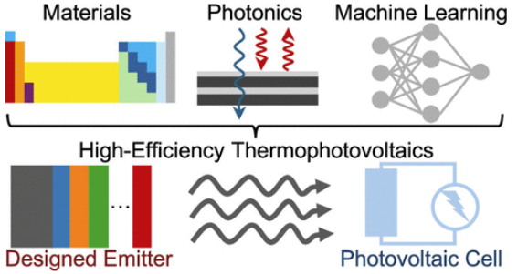 From Materials to Machine Learning: A Photonics-Based Design of Thermophotovoltaic Emitters