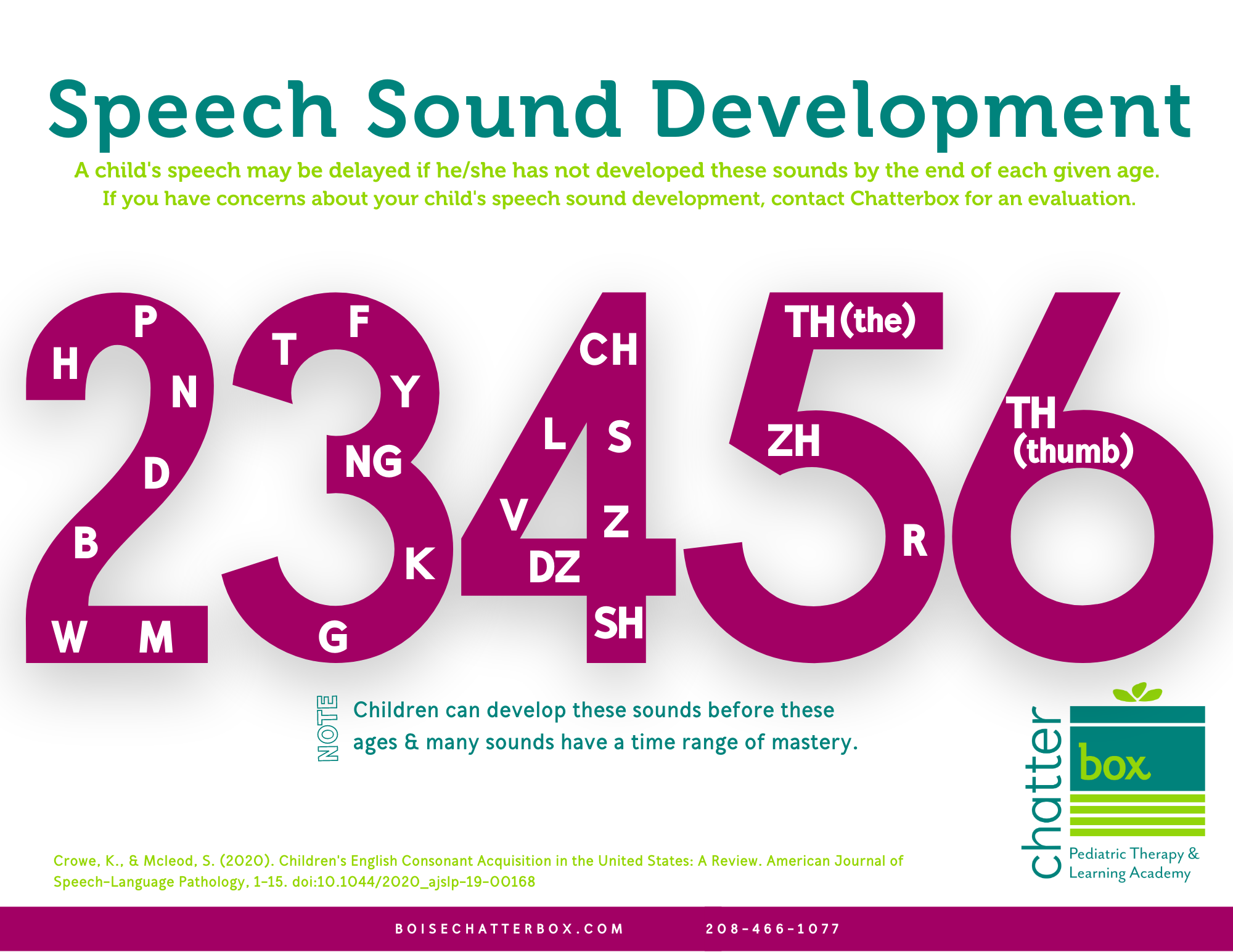 Speech Sounds By Age Chart Speech Sounds By Age Chart