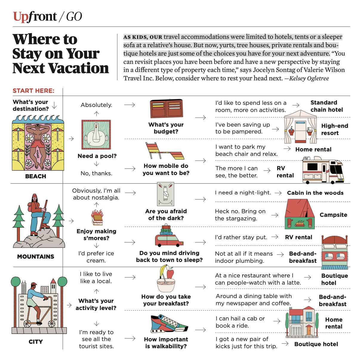 Where to Stay on Your Next Vacation