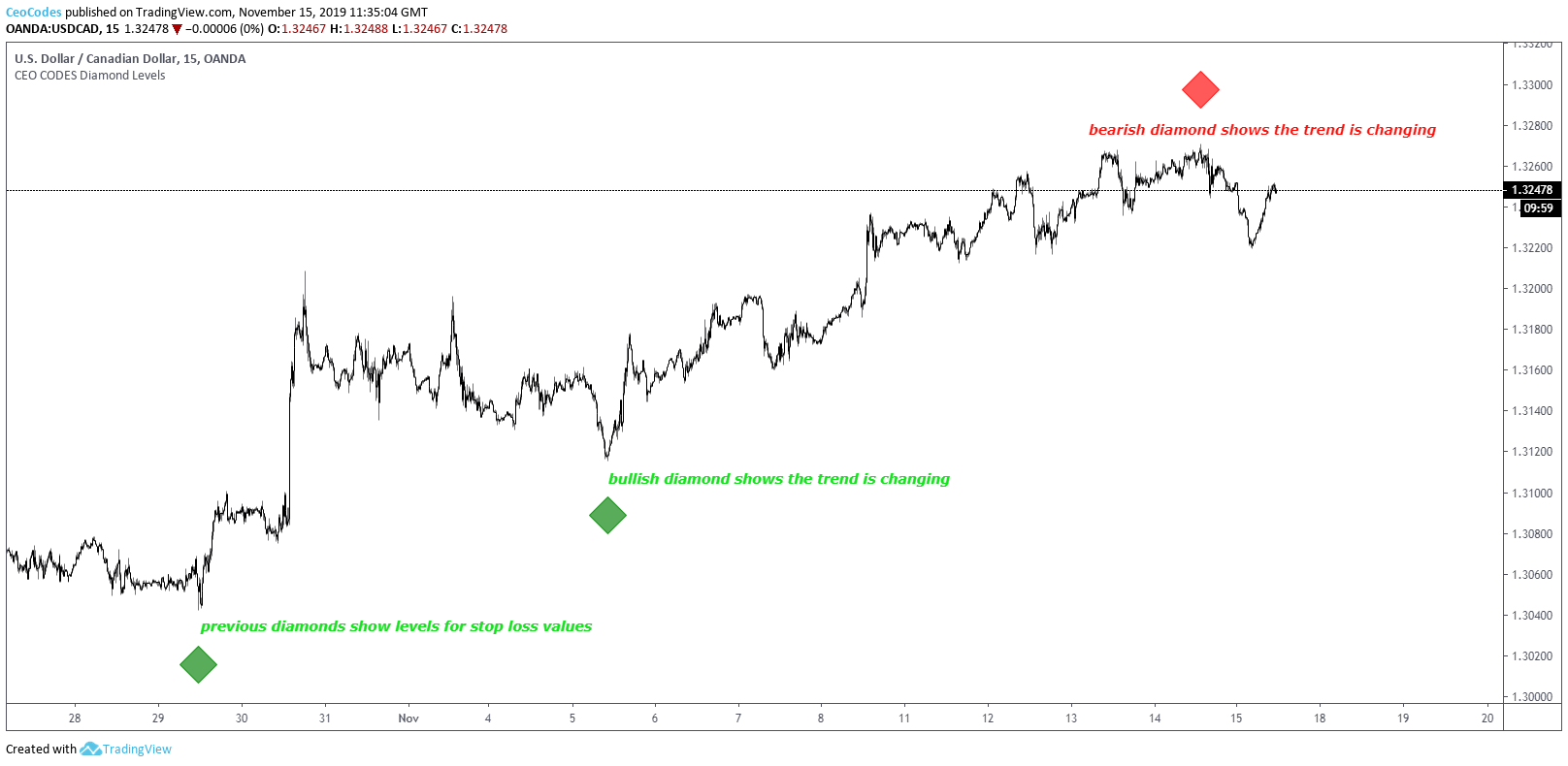 Diamond Price Action Trading Indicator Ceo Codes