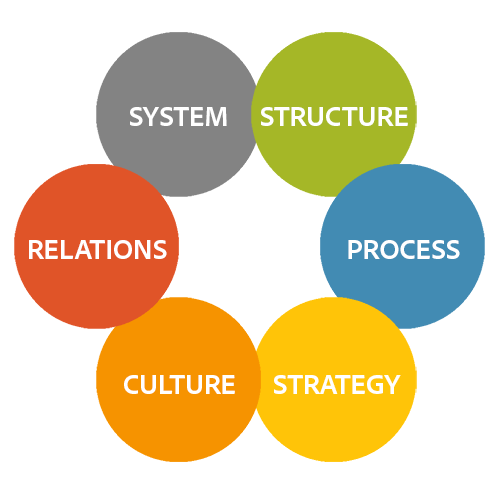 Circular diagram showing Living Potential's six factors of organisational effectiveness