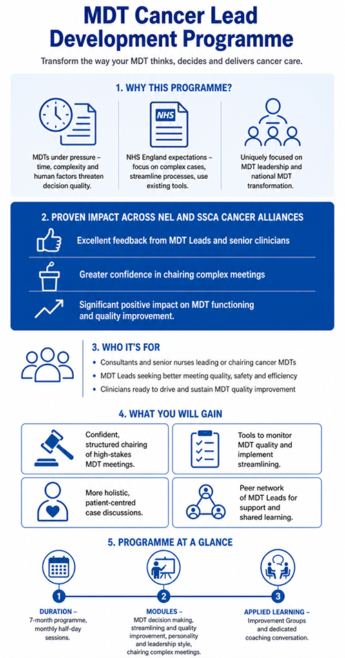 Infographic summarising the MDT Cancer Lead Development Programme: why it exists, its proven impact, who it is for, what participants gain, and the programme structure. Full text version below.