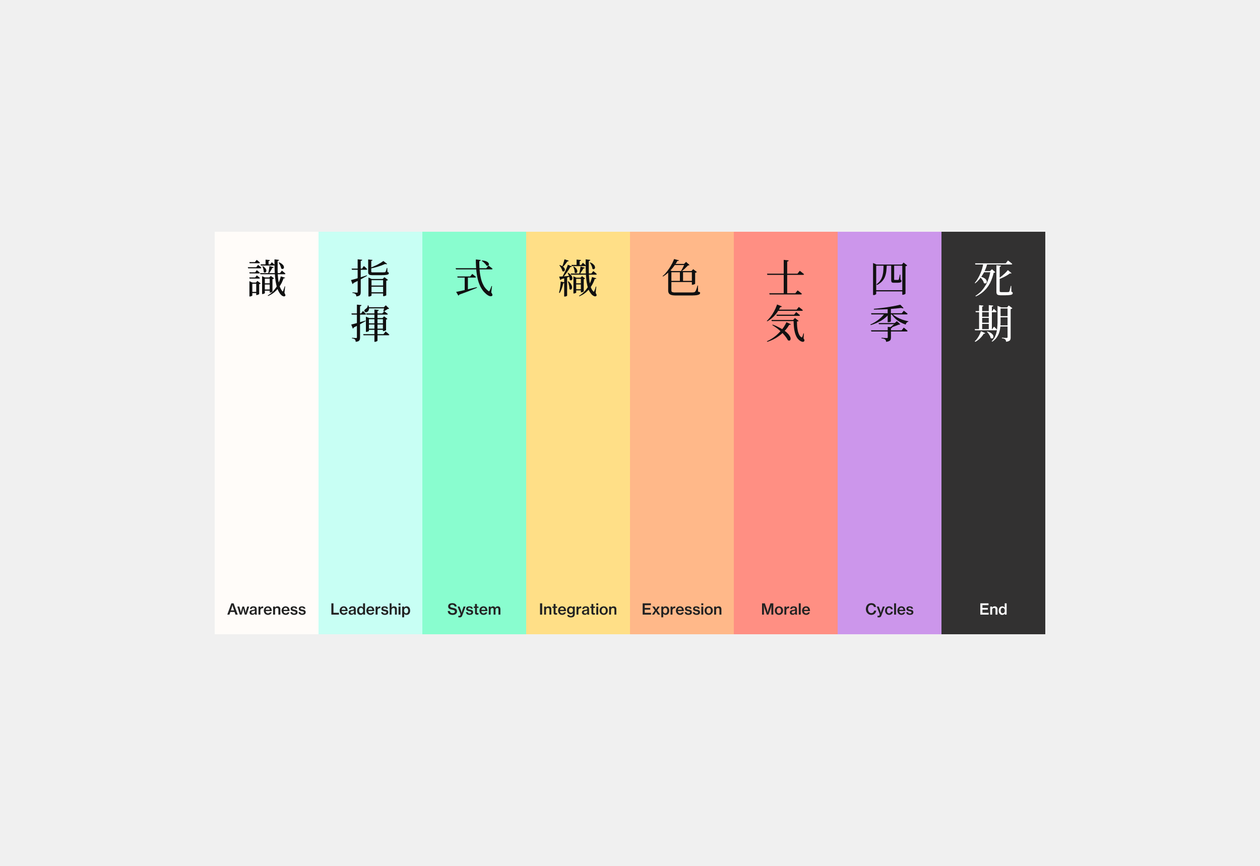 Shiki concept graphic by eisuke.design — eight zones of creative diagnostics from Awareness to End.