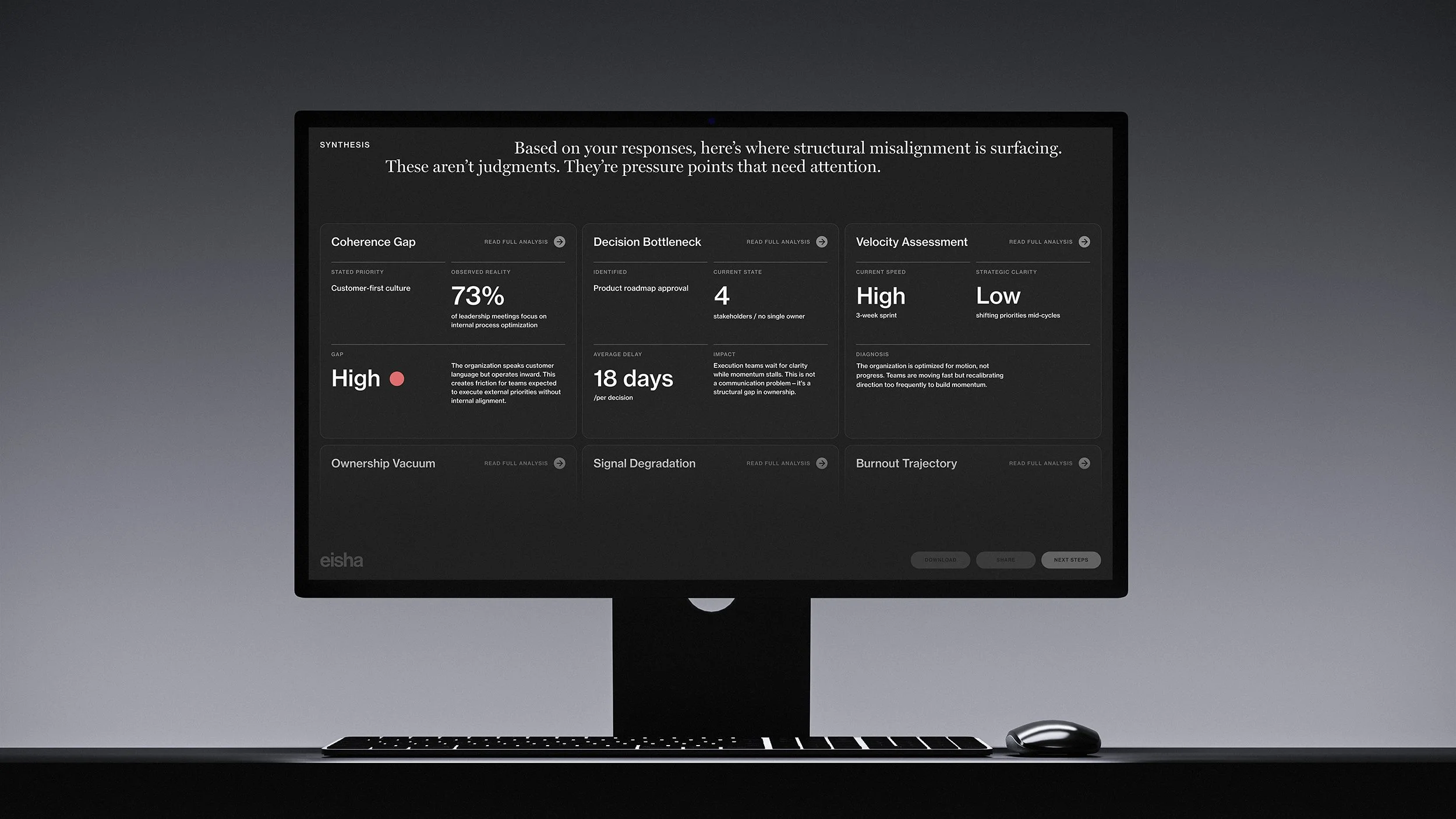 Eisha synthesis dashboard by eisuke.design — analysis of structural misalignment including coherence gap, decision bottleneck, and ownership vacuum.